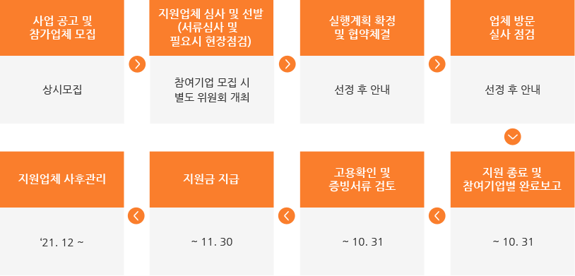 사업공고및참가업체모집→지원업체 심사 및 선발→실행계획확정 및 협약체결→업체방문 실사점검→지원종료 및 참여기업별완료보고→고용확인 및 증빙서류 검토→지원금 지급→지원업체 사후관리